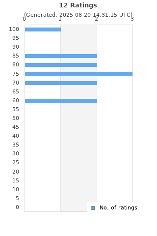 Ratings distribution