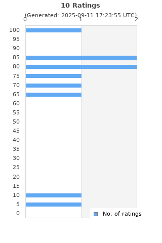 Ratings distribution
