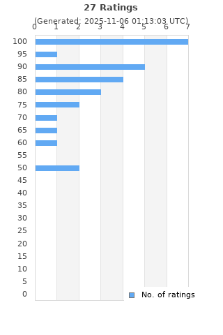 Ratings distribution
