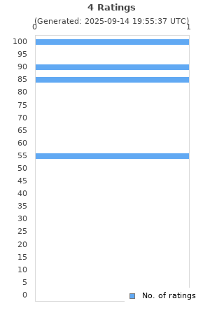 Ratings distribution