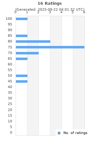 Ratings distribution