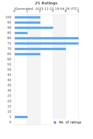 Ratings distribution