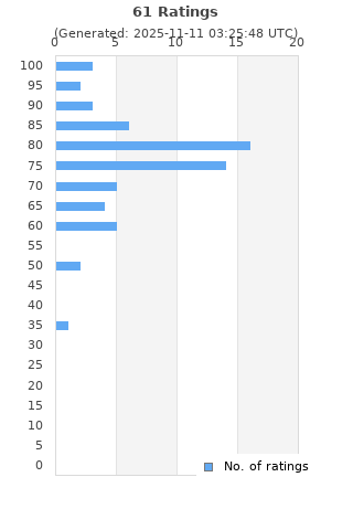 Ratings distribution