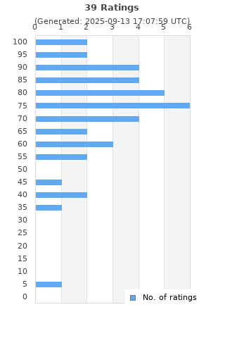 Ratings distribution