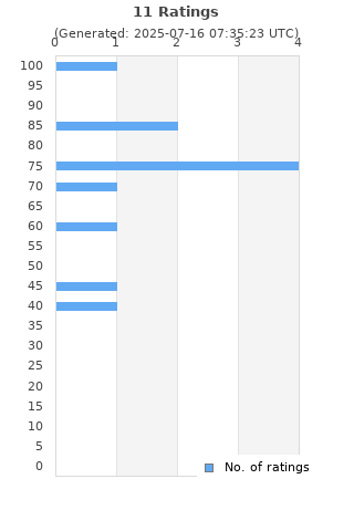 Ratings distribution