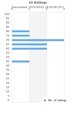 Ratings distribution