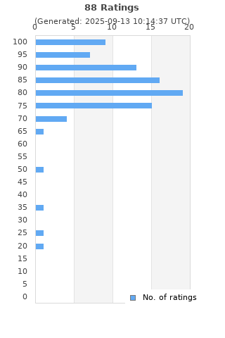 Ratings distribution