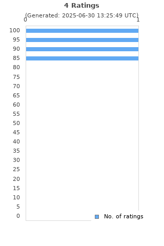 Ratings distribution