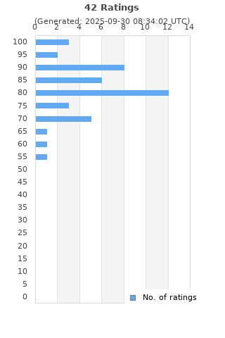 Ratings distribution