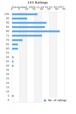 Ratings distribution