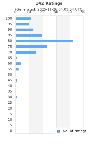Ratings distribution