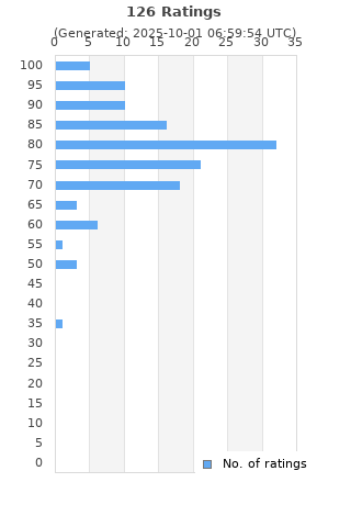 Ratings distribution