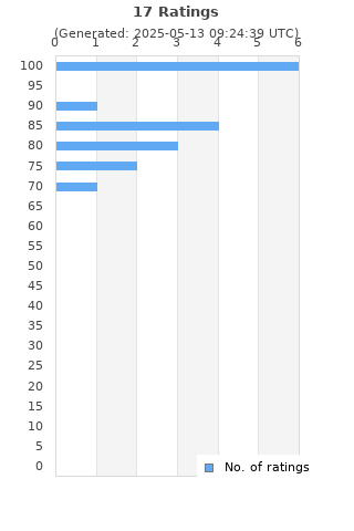 Ratings distribution