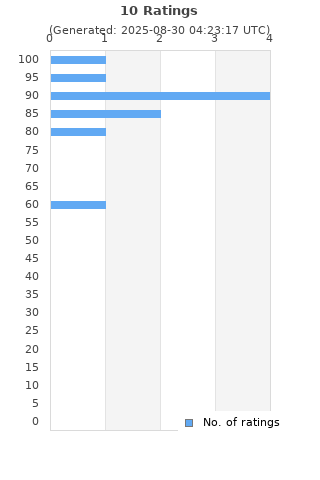 Ratings distribution