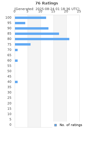 Ratings distribution