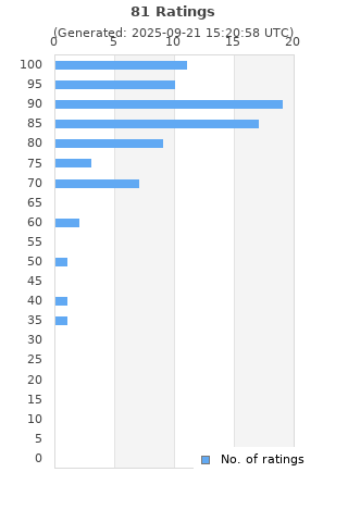 Ratings distribution
