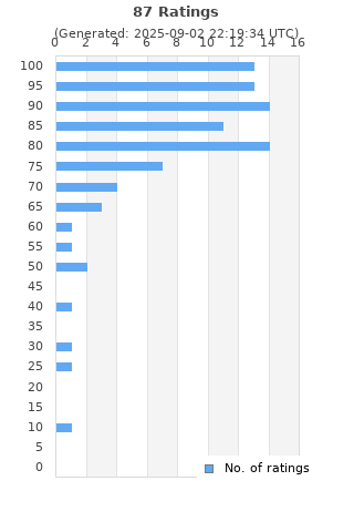 Ratings distribution