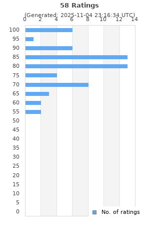 Ratings distribution