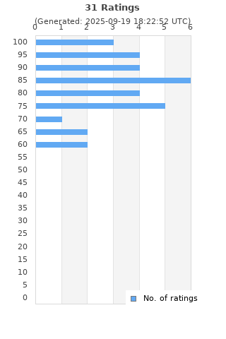Ratings distribution
