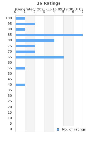 Ratings distribution