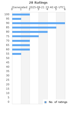 Ratings distribution