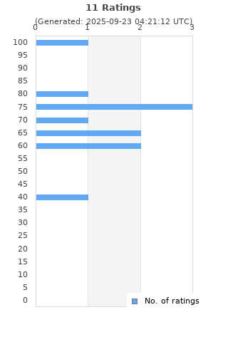 Ratings distribution