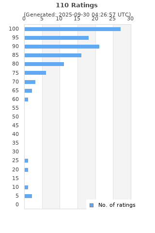 Ratings distribution