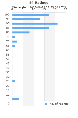 Ratings distribution