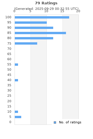 Ratings distribution