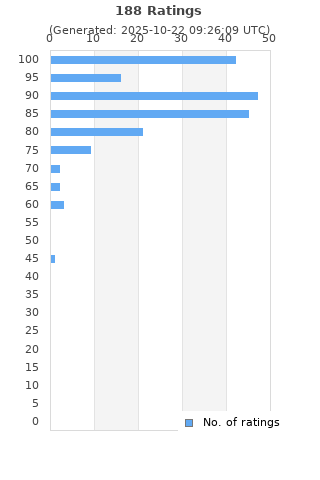 Ratings distribution