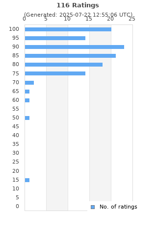 Ratings distribution