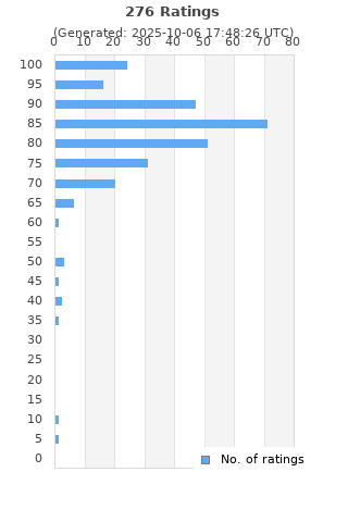 Ratings distribution