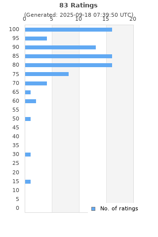 Ratings distribution