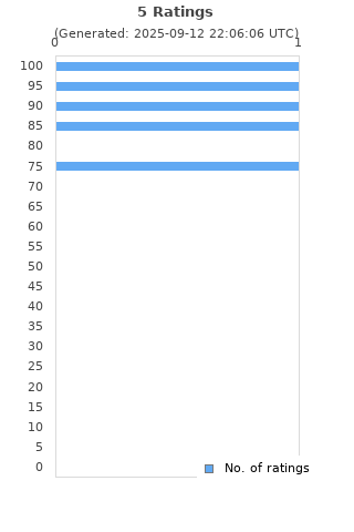 Ratings distribution