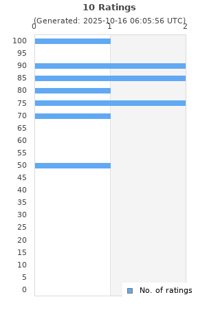 Ratings distribution
