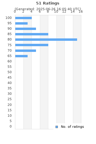 Ratings distribution