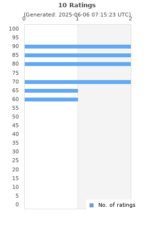 Ratings distribution