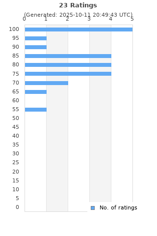 Ratings distribution