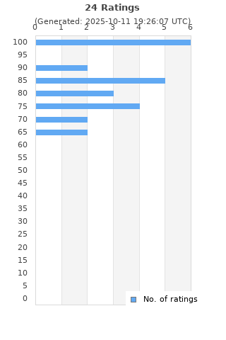 Ratings distribution