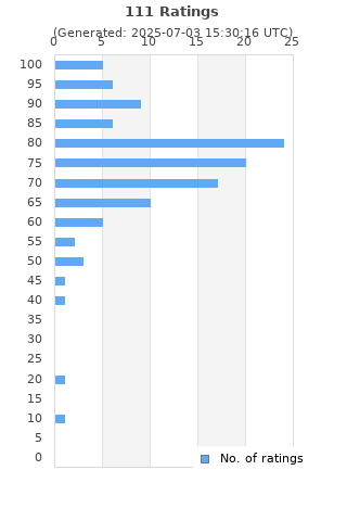 Ratings distribution