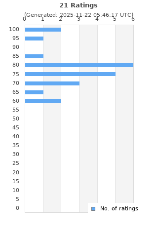 Ratings distribution