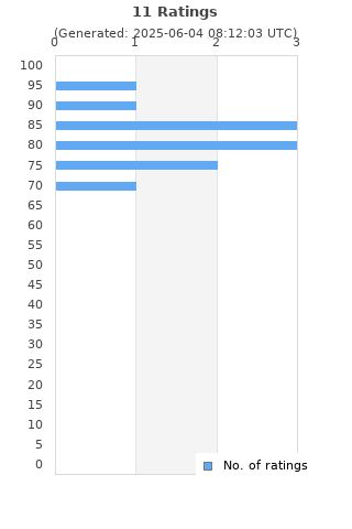 Ratings distribution