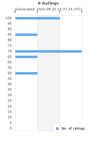 Ratings distribution