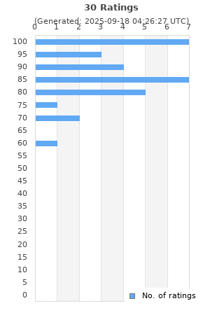 Ratings distribution