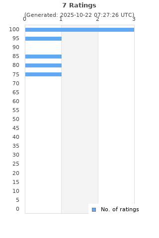 Ratings distribution