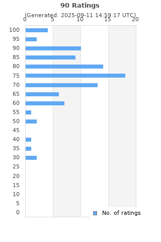 Ratings distribution