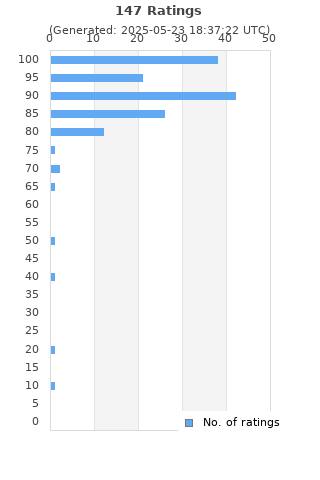 Ratings distribution