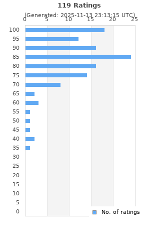 Ratings distribution