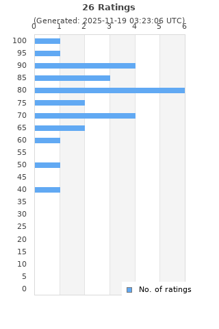 Ratings distribution
