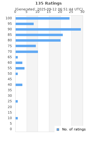 Ratings distribution